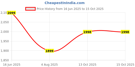 amazon.in akhilam Women's Georgette Sequins Work Saree With Unstitched Blouse Piece (SALSA8001_TFH_Parent) akhilam Price History Graph from 16 Jun 2025 to 15 Oct 2025