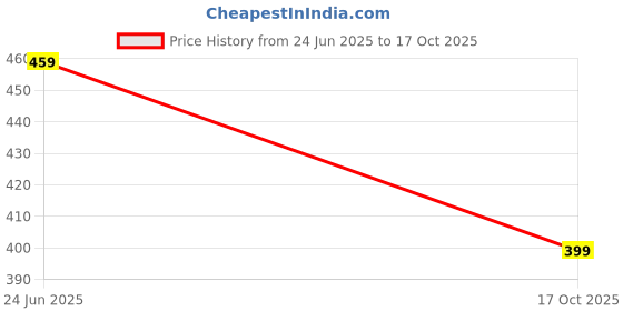 amazon.in pujia mills Women's Georgette Sipali Sequin Work Sleeveless Blouse pujia mills Price History Graph from 24 Jun 2025 to 17 Oct 2025