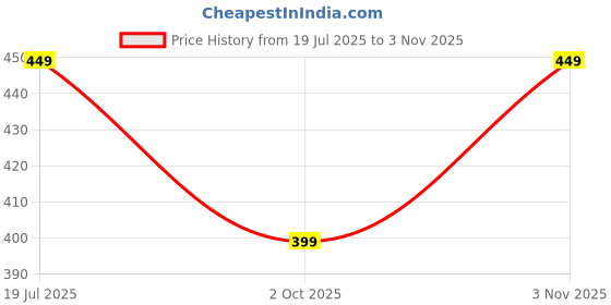 amazon.in sumaira tex Women's Georgette Sipali Sequin Work Sleeveless Blouse sumaira tex Price History Graph from 19 Jul 2025 to 3 Nov 2025