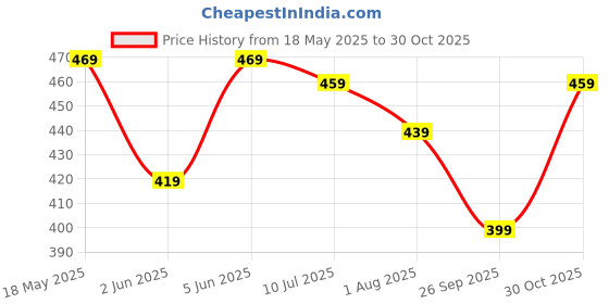 amazon.in pujia mills Women's Georgette Sipali Sequin Work Sleeveless Blouse pujia mills Price History Graph from 18 May 2025 to 30 Oct 2025