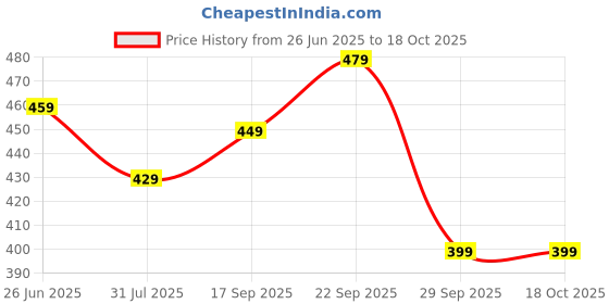 amazon.in pujia mills Women's Georgette Sipali Sequin Work Sleeveless Blouse pujia mills Price History Graph from 26 Jun 2025 to 18 Oct 2025