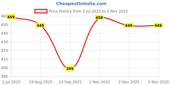 amazon.in pujia mills Women's Georgette Sipali Sequin Work Sleeveless Blouse (Black, 38) pujia mills Price History Graph from 2 Jul 2025 to 2 Nov 2025