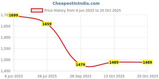 amazon.in fashion basket Women's Georgette Solid Anarkali Dress fashion basket Price History Graph from 6 Jun 2025 to 20 Oct 2025