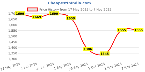 amazon.in fashion basket Women's Georgette Solid Anarkali Dress fashion basket Price History Graph from 17 May 2025 to 7 Nov 2025