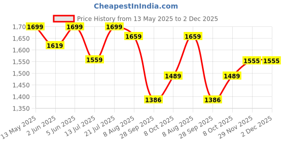 amazon.in fashion basket Women's Georgette Solid Anarkali Dress fashion basket Price History Graph from 13 May 2025 to 1 Dec 2025