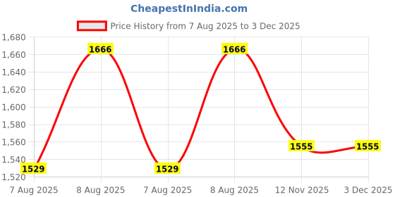 amazon.in fashion basket Women's Georgette Solid Anarkali Dress fashion basket Price History Graph from 7 Aug 2025 to 2 Dec 2025