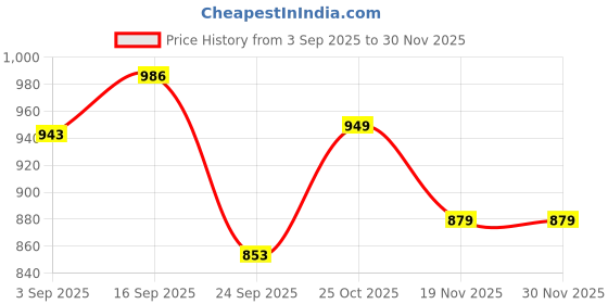 amazon.in siril Women's Georgette Solid One Minute Ready to Wear Saree With Unstitched Blouse Piece siril Price History Graph from 3 Sep 2025 to 29 Nov 2025
