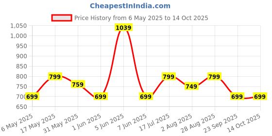 amazon.in akhilam Women's Georgette Solid Ready To Wear one Minute Saree With Unstitched Blouse Piece akhilam Price History Graph from 6 May 2025 to 13 Oct 2025