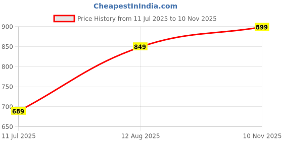 amazon.in akhilam Women's Georgette Solid Ready To Wear one Minute Saree With Unstitched Blouse Piece akhilam Price History Graph from 11 Jul 2025 to 10 Nov 2025