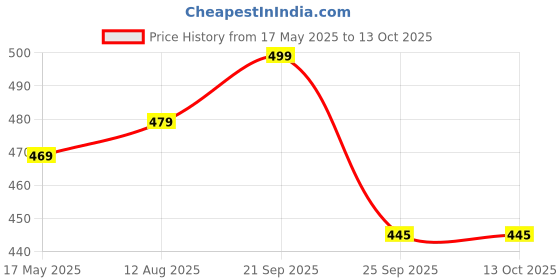 amazon.in mirchi fashion Women's Georgette Solid Saree with Blouse Piece mirchi fashion Price History Graph from 17 May 2025 to 13 Oct 2025