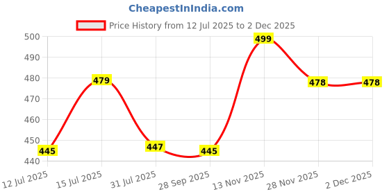 amazon.in mirchi fashion Women's Georgette Solid Saree with Blouse Piece mirchi fashion Price History Graph from 12 Jul 2025 to 2 Dec 2025