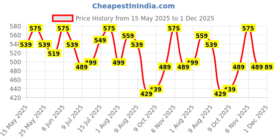 amazon.in pujia mills Women's Georgette Solid Sleeveless Blouse (Lakhnavi 4 White_White_38) pujia mills Price History Graph from 15 May 2025 to 30 Nov 2025