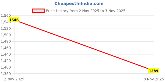 amazon.in soch Women's Georgette Solid Sleeveless Regular Blouse soch Price History Graph from 2 Nov 2025 to 3 Nov 2025