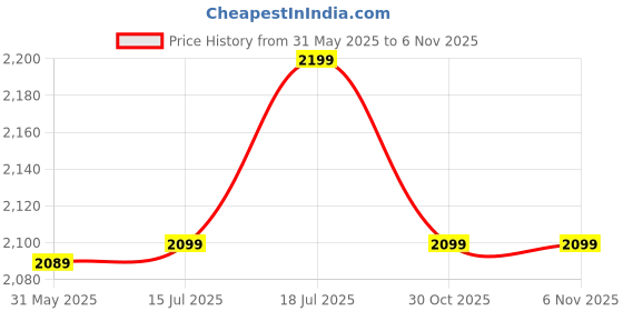 amazon.in iyalafab WOMEN'S Georgette Stiched Dhoti (SF25164ver-XXL SIZE Red) iyalafab Price History Graph from 31 May 2025 to 3 Nov 2025