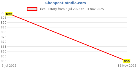 amazon.in satrani Women's Georgette Stone Work Saree with Unstitched Blouse Piece satrani Price History Graph from 5 Jul 2025 to 13 Nov 2025