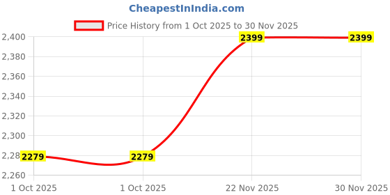 amazon.in jinimart WOMEN'S Georgette weddinds Lehenga Choli (SF-ver7no Blue1 Free Size) jinimart Price History Graph from 1 Oct 2025 to 30 Nov 2025