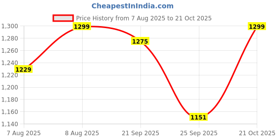amazon.in miss chase Women's Georgette Wrap Maxi Dress miss chase Price History Graph from 7 Aug 2025 to 21 Oct 2025