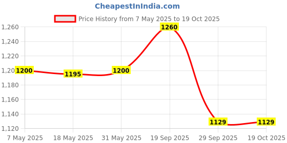 amazon.in nityanta fab Women's Georgette Wrap Maxi Gown nityanta fab Price History Graph from 7 May 2025 to 18 Oct 2025