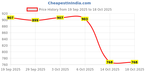 amazon.in nityanta fab Women's Georgette Wrap Maxi Gown nityanta fab Price History Graph from 19 Sep 2025 to 18 Oct 2025