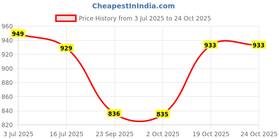 amazon.in nplash fashion Women's Gerogette Embroidered & Sequence Lehenga Choli xxx nplash fashion Price History Graph from 3 Jul 2025 to 23 Oct 2025