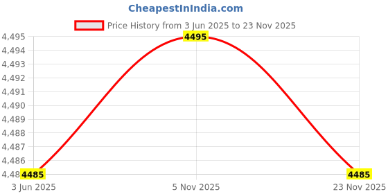 amazon.in crocs Women's Getaway Strappy Qaq Sandal crocs Price History Graph from 3 Jun 2025 to 23 Nov 2025