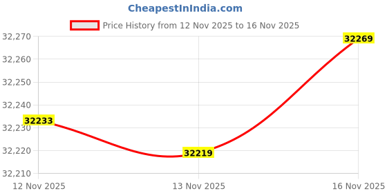 amazon.in brooks Women’s Ghost 16 Neutral Running Shoe brooks Price History Graph from 12 Nov 2025 to 13 Nov 2025