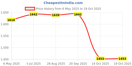 amazon.in 2go Women's Gilet 2go Price History Graph from 6 May 2025 to 14 Oct 2025