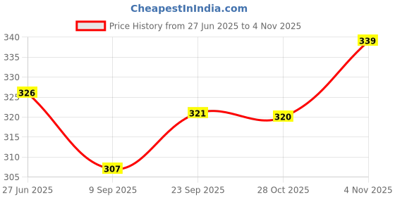 amazon.in bata Women's Ginger Slipper bata Price History Graph from 27 Jun 2025 to 4 Nov 2025