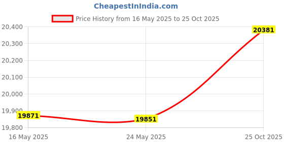 amazon.in lifestride Women's Giovanna 2 Pumps, Black Smooth, 9 lifestride Price History Graph from 16 May 2025 to 25 Oct 2025