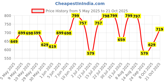 amazon.in adisa Women's Girls Bucket Cross Body Bag with Sling (SL5139) adisa Price History Graph from 5 May 2025 to 21 Oct 2025