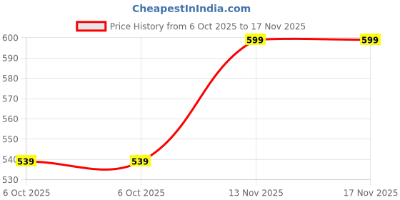 amazon.in shoetopia Womens Girls Comfortable, Light Weight | Running, Walking & Gym Shoes | Everyday Wear Sneaker shoetopia Price History Graph from 6 Oct 2025 to 17 Nov 2025