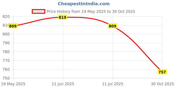 amazon.in shoetopia Women's Girls Comfortable Stylish Ankle Boots shoetopia Price History Graph from 19 May 2025 to 30 Oct 2025