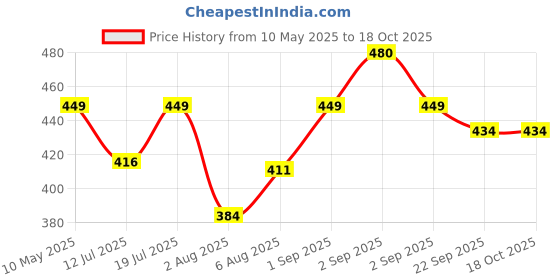 amazon.in uzarus Women's Girls Cotton Three Fourth Capri Shorts with Two Zippered Pockets uzarus Price History Graph from 10 May 2025 to 18 Oct 2025