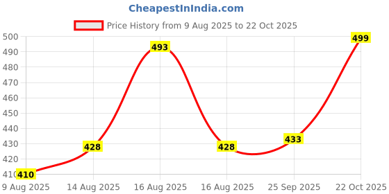 amazon.in uzarus Women's Girls Cotton Three Fourth Capri Shorts with Two Zippered Pockets uzarus Price History Graph from 9 Aug 2025 to 22 Oct 2025