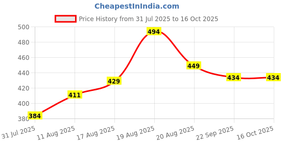 amazon.in uzarus Women's Girls Cotton Three Fourth Capri Shorts with Two Zippered Pockets uzarus Price History Graph from 31 Jul 2025 to 16 Oct 2025