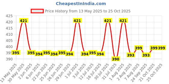 amazon.in la glare Women's Girls Cross Body Sling Bag with 2 Inside Pockets - Zipper Pocket for Cash/cards & Slip Pocket for Change,IDs la glare Price History Graph from 13 May 2025 to 24 Oct 2025