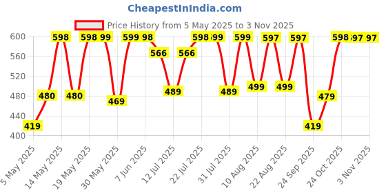 amazon.in adisa Women's Girls Cross Body Sling Bag with Pouch adisa Price History Graph from 5 May 2025 to 2 Nov 2025