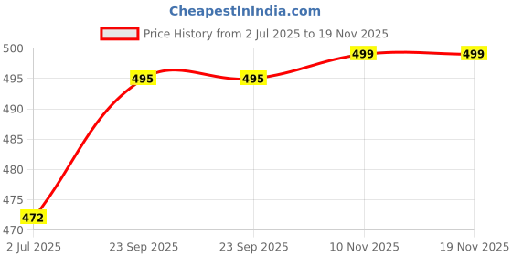 amazon.in la glare Women's Girls Cross Body Sling Bag with Pouch la glare Price History Graph from 2 Jul 2025 to 19 Nov 2025