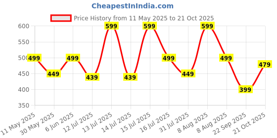 amazon.in adisa Women's Girls Cross Body Sling Messenger Bag with Pouch adisa Price History Graph from 11 May 2025 to 21 Oct 2025
