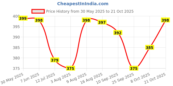 amazon.in adisa Women's Girls Embroided Sling Bag (SL5152) adisa Price History Graph from 30 May 2025 to 21 Oct 2025
