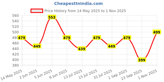 amazon.in adisa Women's Girls Grains Cross Body Sling Messenger Bag adisa Price History Graph from 14 May 2025 to 1 Nov 2025