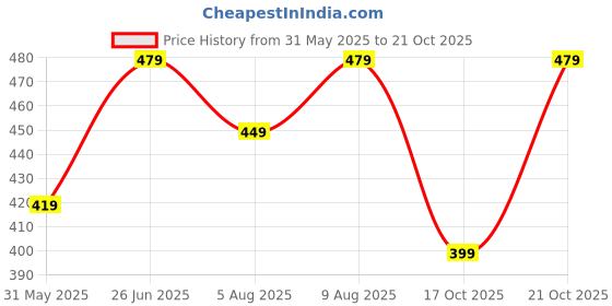 amazon.in adisa Women's Girls Grains Cross Body Sling Messenger Bag adisa Price History Graph from 31 May 2025 to 21 Oct 2025