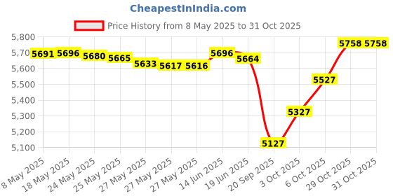 amazon.in sweaty bands Womens Girls Headband - Non-Slip Velvet-Lined Fitness Hairband - 2-Pack Paparazzi Black and Rock Solid Black 5/8-Inch sweaty bands Price History Graph from 8 May 2025 to 29 Oct 2025