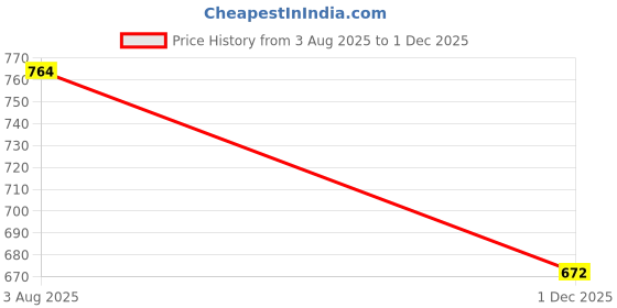 amazon.in studio rasa Women's Girls Net Sequins Embroidered Spaghetti Crop Top for Wedding Party Festive studio rasa Price History Graph from 3 Aug 2025 to 1 Dec 2025