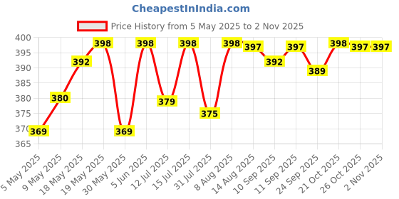 amazon.in adisa Women's Girls Party Sling Bag Crossbody adisa Price History Graph from 5 May 2025 to 2 Nov 2025