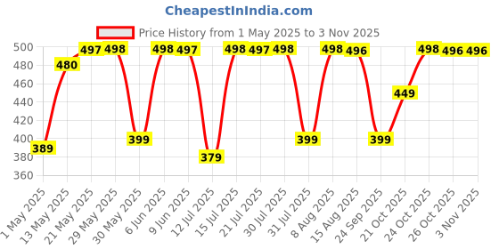 amazon.in adisa Women's Girls Party Sling Bag with Gold Chain (SL5090.) adisa Price History Graph from 1 May 2025 to 2 Nov 2025