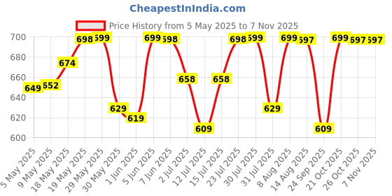 amazon.in adisa Women's Girls Quilted Cross Body Sling Bag with Gold Chain (SL5136) adisa Price History Graph from 5 May 2025 to 3 Nov 2025