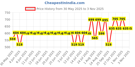 amazon.in aquatan Women's Girls Side Tote Bag and Handbag Perfect for Regular use, Office, College, Travel, Party, Holiday, and Everyday aquatan Price History Graph from 30 May 2025 to 1 Nov 2025