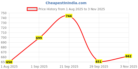 amazon.in shoetopia Womens Girls Slip On Wedges shoetopia Price History Graph from 1 Aug 2025 to 3 Nov 2025