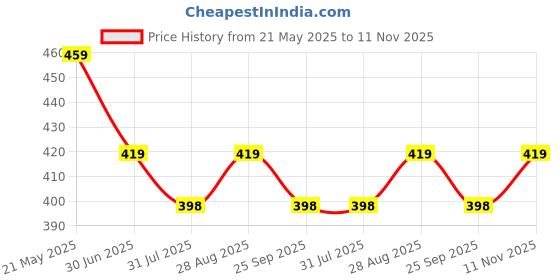 amazon.in davina fashions Women's Girls Thin Strap Sling Spaghetti Tank top Comfortable Camisole Crop top Free Size (28 to 32) Bust Size davina fashions Price History Graph from 21 May 2025 to 11 Nov 2025